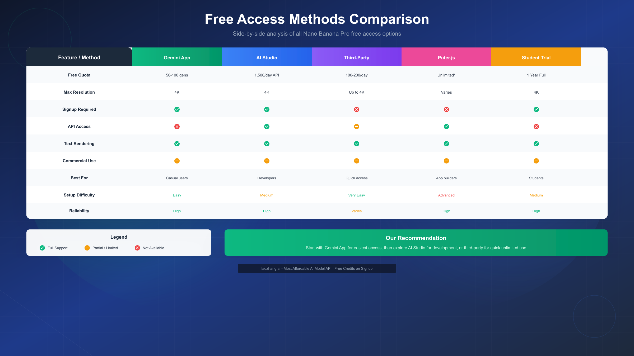 Comparison of Free Access Methods for Nano Banana Pro