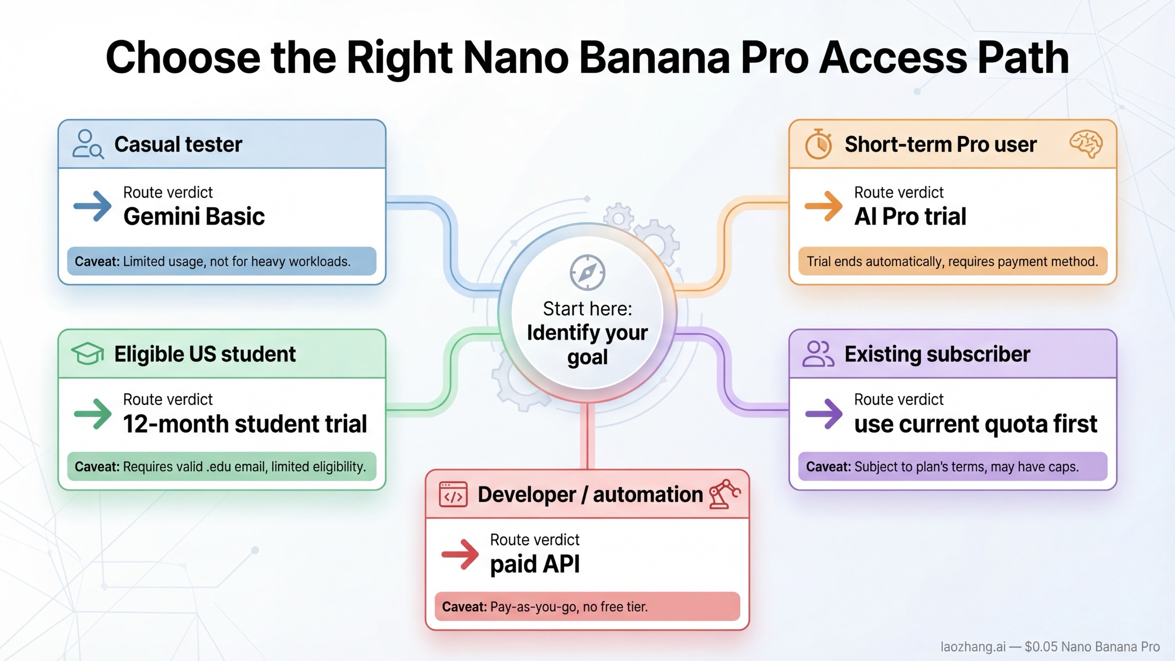 Decision board showing which Nano Banana Pro access path is best for casual users, short-term Pro users, eligible students, existing subscribers, and developers.