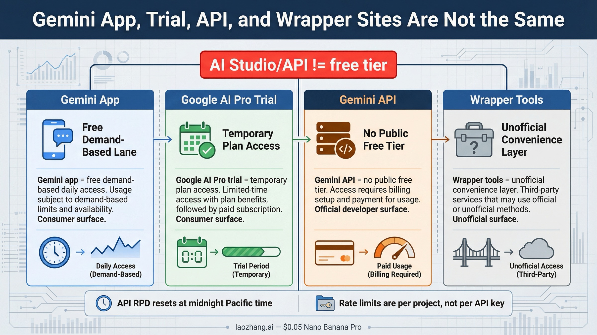 Split comparison board showing the difference between the Gemini app, Google AI Pro trial, official Gemini API pricing, and unofficial wrapper-tool access.