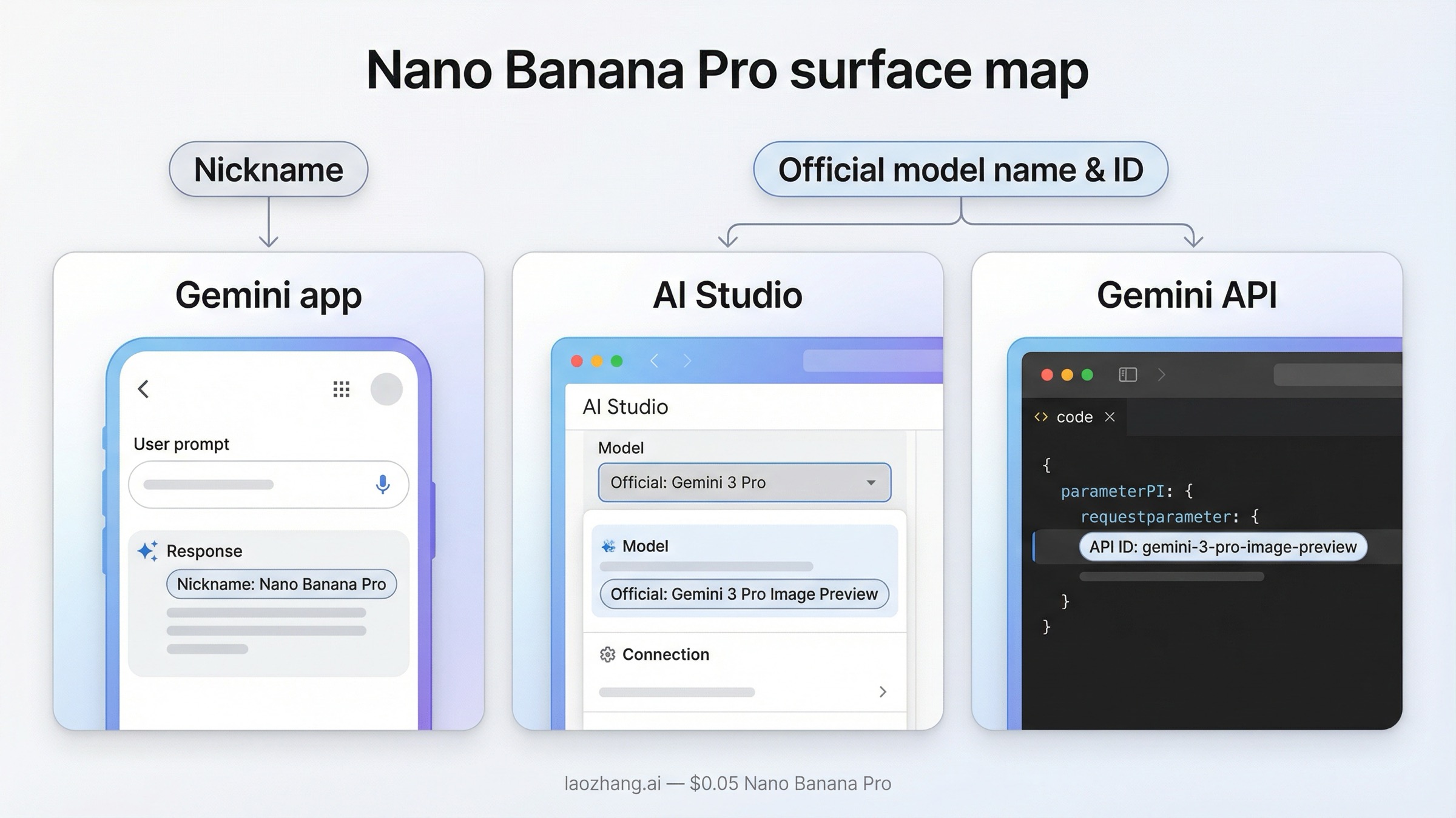 Surface map showing Nano Banana Pro naming across Gemini app, AI Studio, and Gemini API.