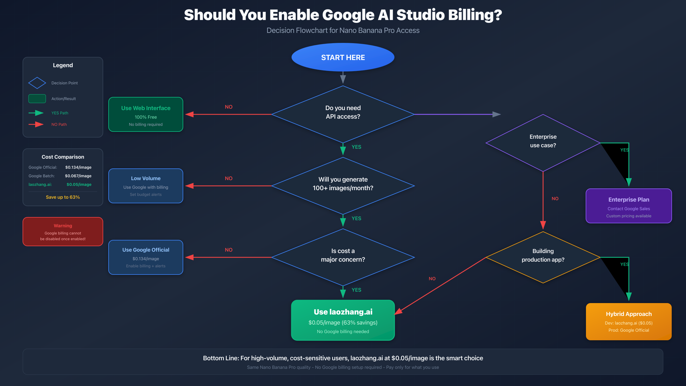Decision flowchart: Should you enable billing?