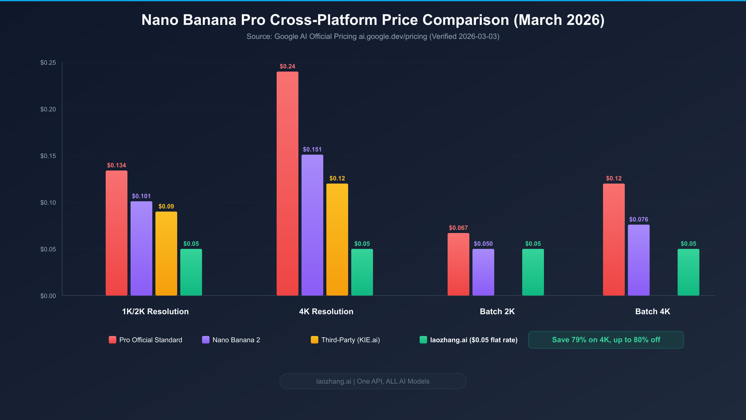 Nano Banana Pro cross-platform pricing comparison bar chart showing cost differences between official and third-party platforms