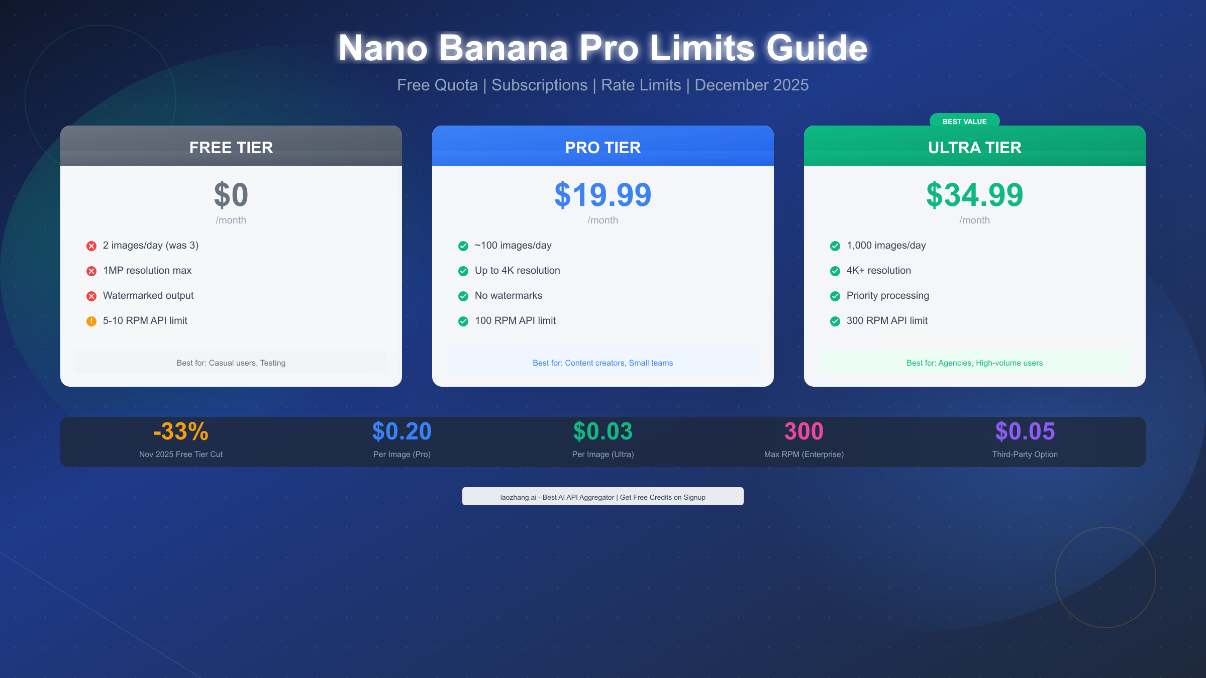 Nano Banana Pro Limits Guide 2025: Free Quota, Subscriptions, Rate Limits & Recent Changes
