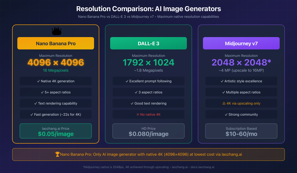 AI Image Generator Resolution Comparison