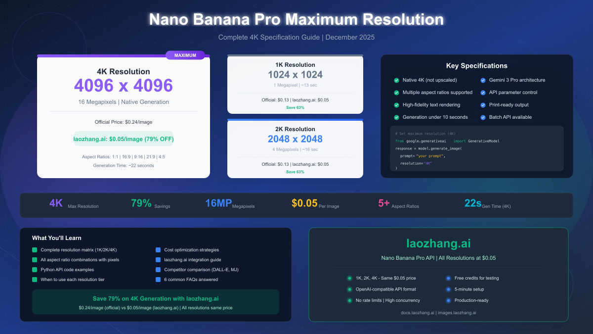 Nano Banana Pro Maximum Resolution Guide: 4K Specs, API Settings & 79% Savings
