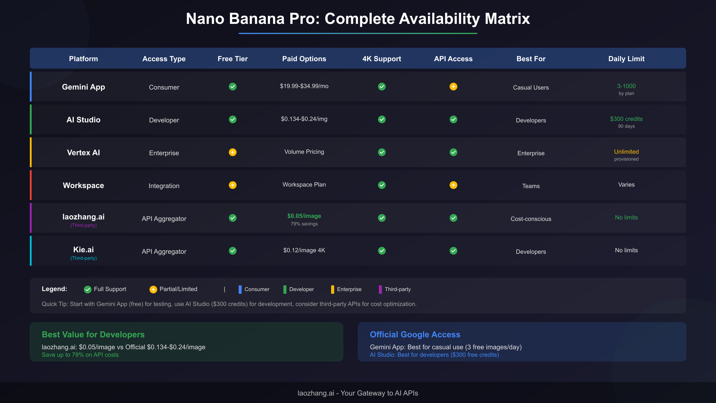 Nano Banana Pro Complete Availability Matrix