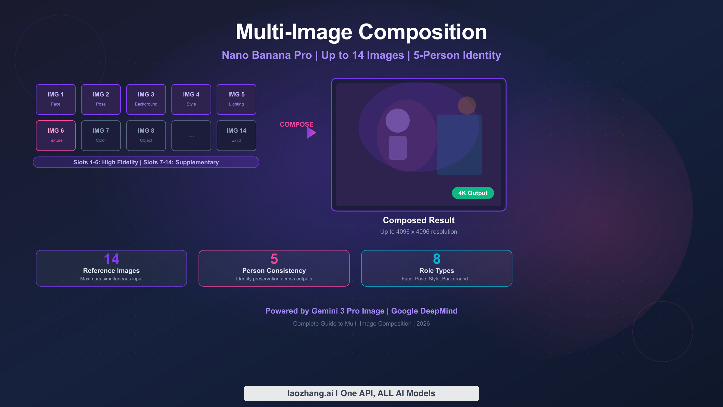 Nano Banana Pro Multi-Image Composition: The Complete Guide to Combining Up to 14 Images (2026)