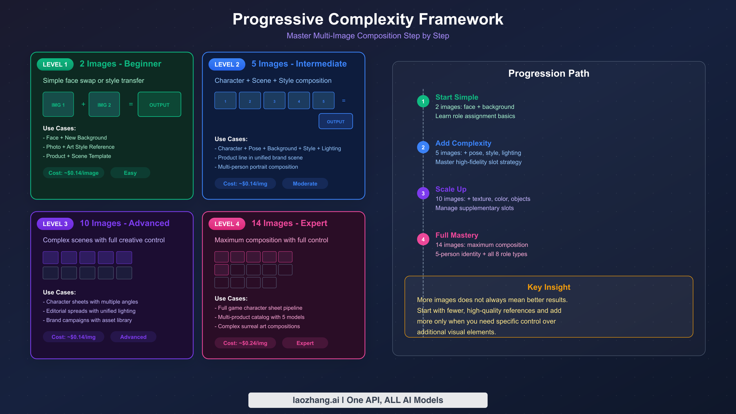 Progressive complexity framework showing 4 levels of multi-image composition from 2 to 14 images