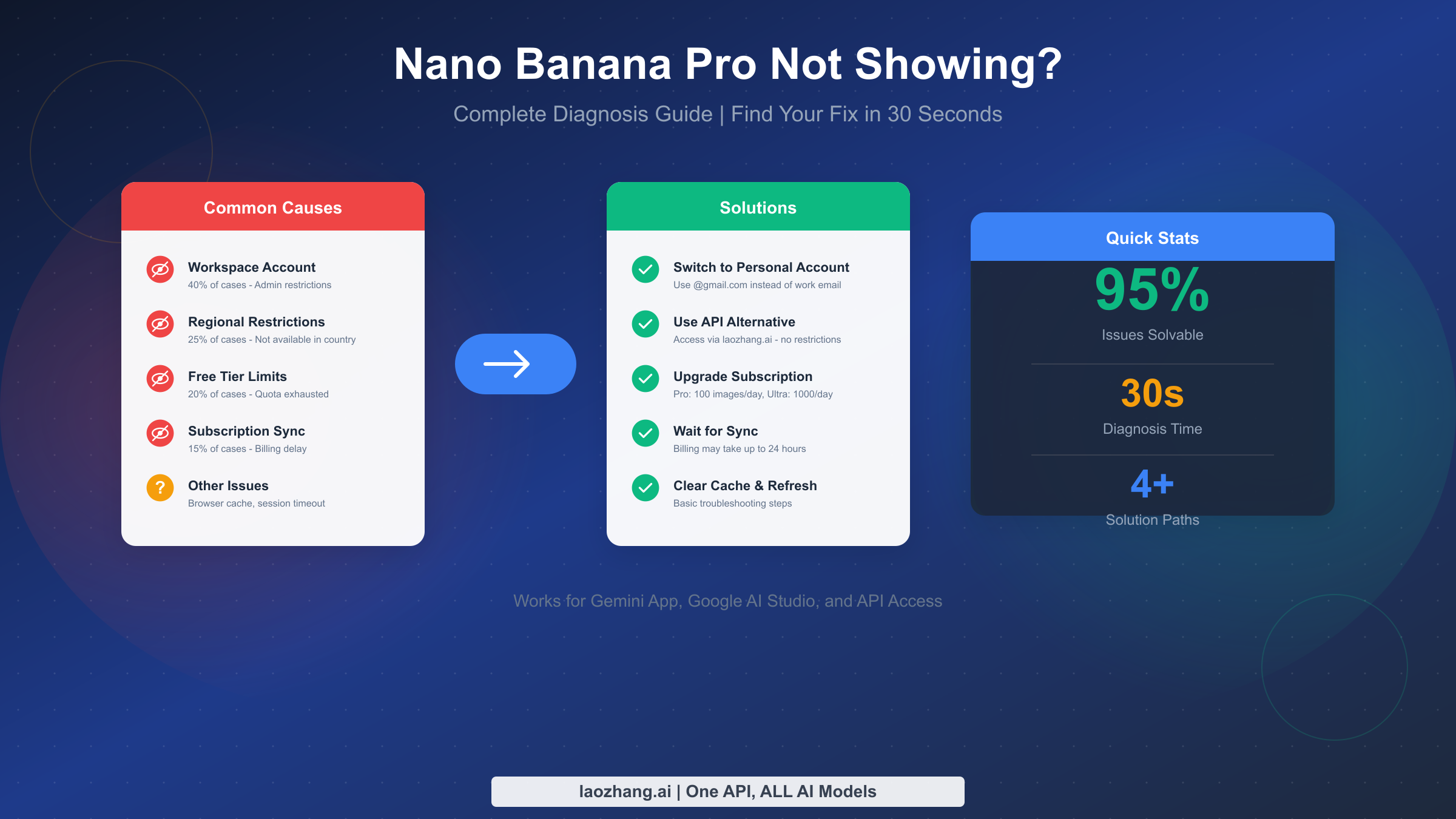 Nano Banana Pro not showing diagnosis guide with problem causes and solutions