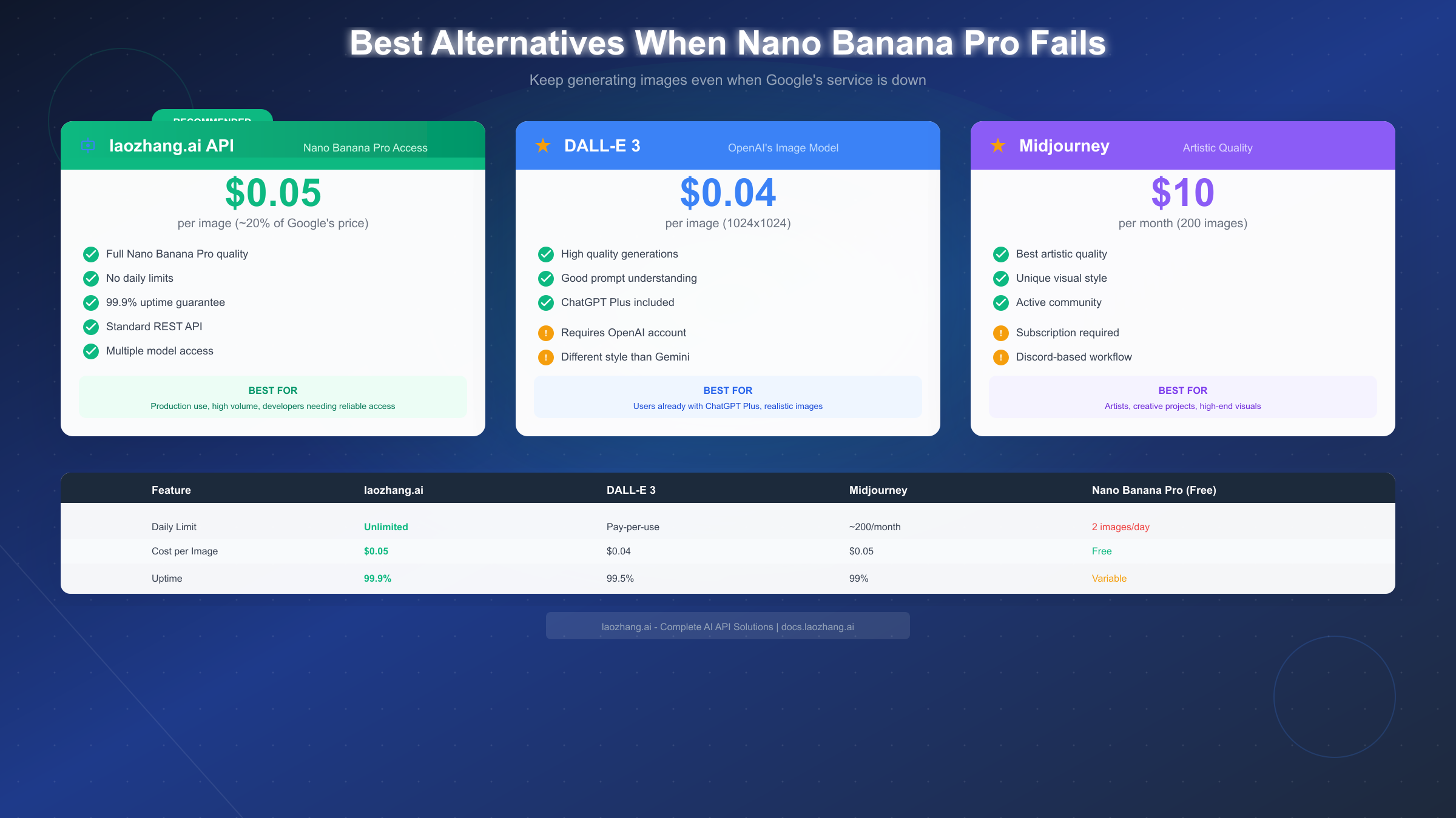 Comparison of Nano Banana Pro alternatives
