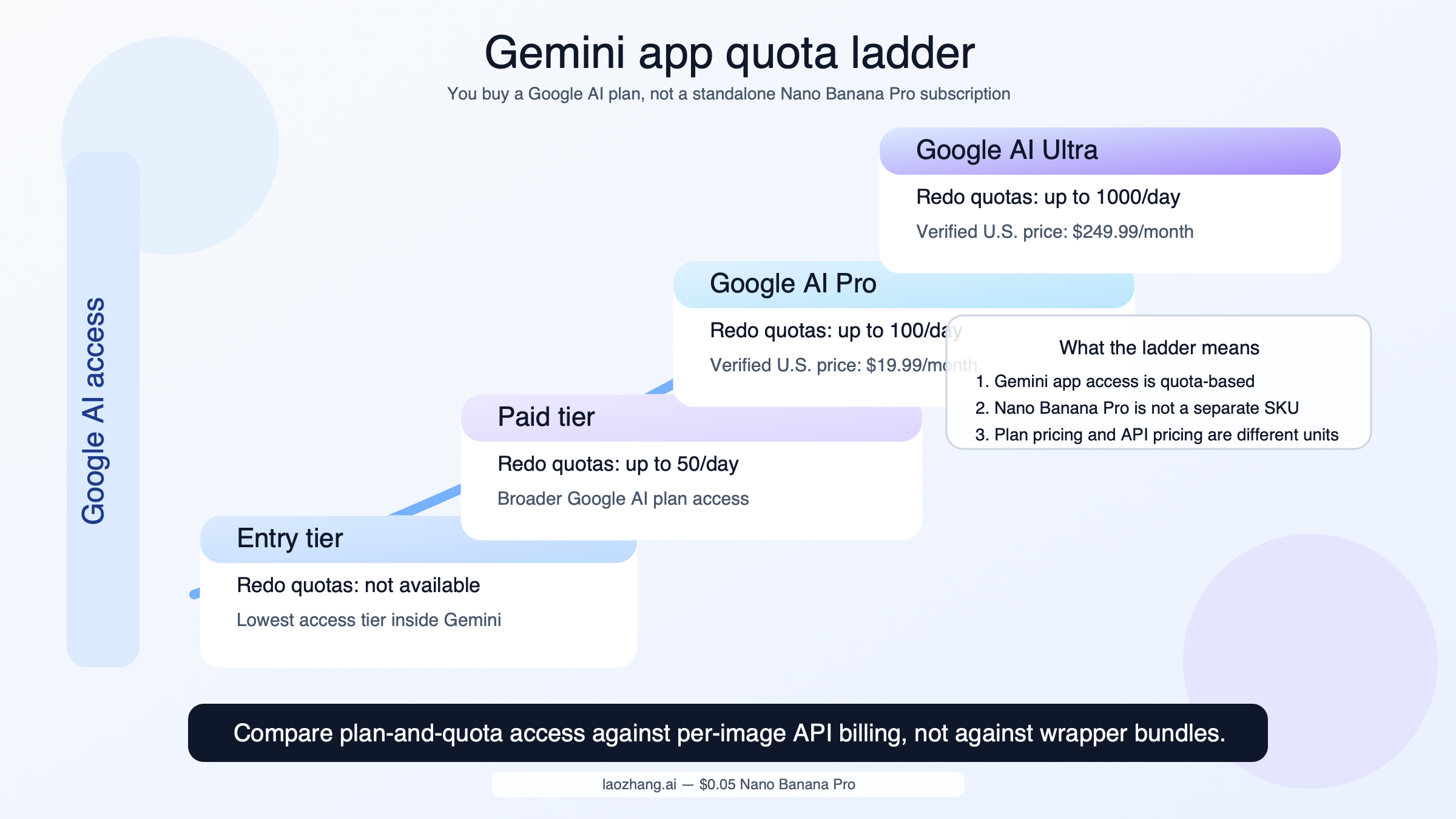 Plan ladder showing Gemini app access tiers and Nano Banana Pro redo quotas instead of a standalone Nano Banana Pro subscription