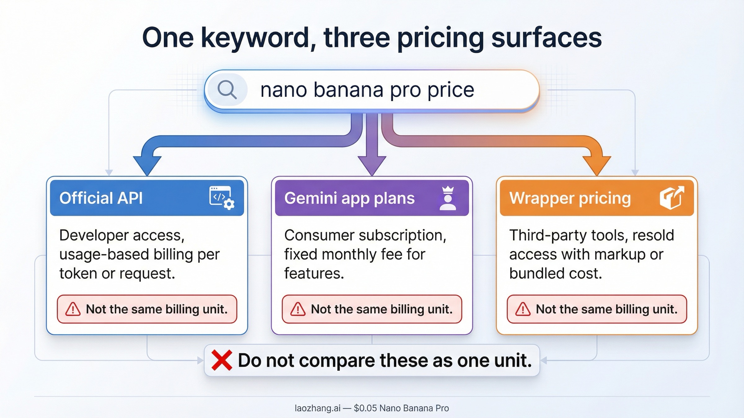 Route map showing the nano banana pro price query splitting into official API pricing, Gemini app plans, and wrapper pricing