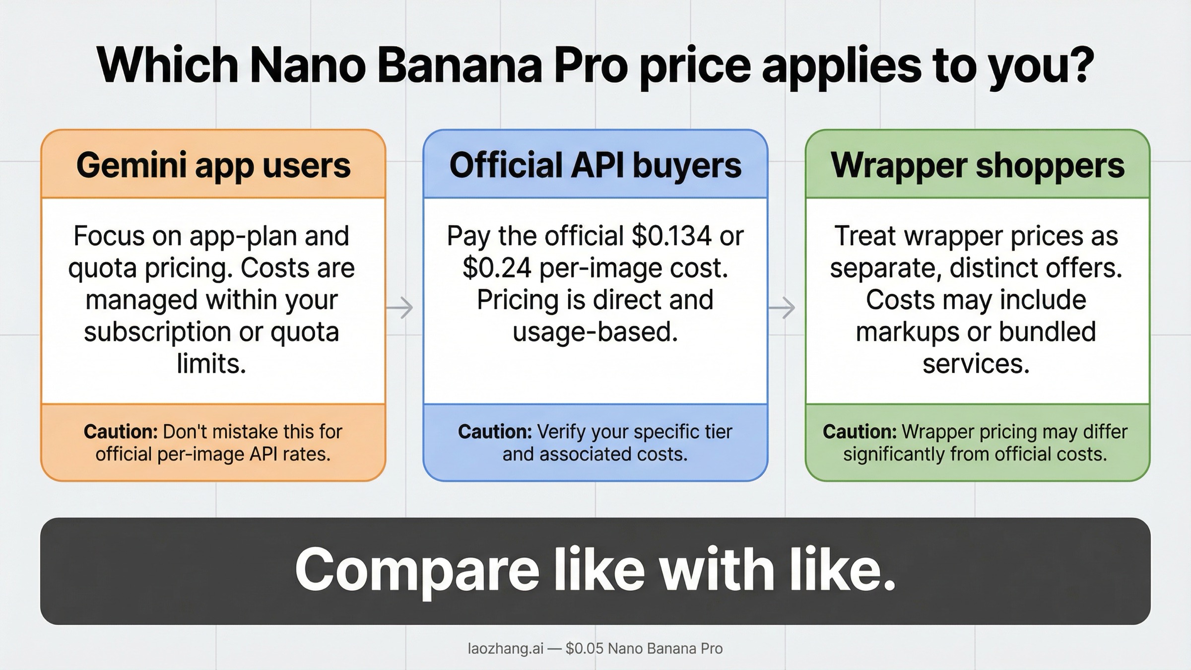 Decision board showing whether to use Gemini app plan pricing, official API pricing, or wrapper pricing for Nano Banana Pro