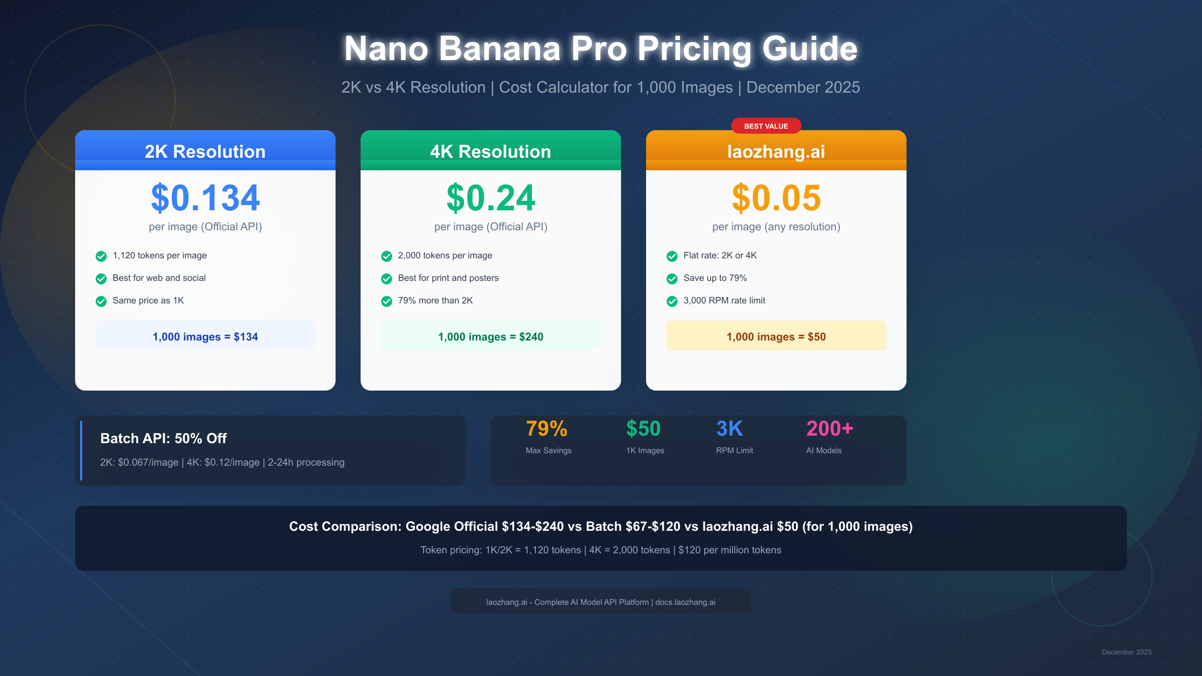 Nano Banana Pro Pricing Explained: 2K vs 4K Cost Breakdown + Calculator for 1,000 Images (2025)
