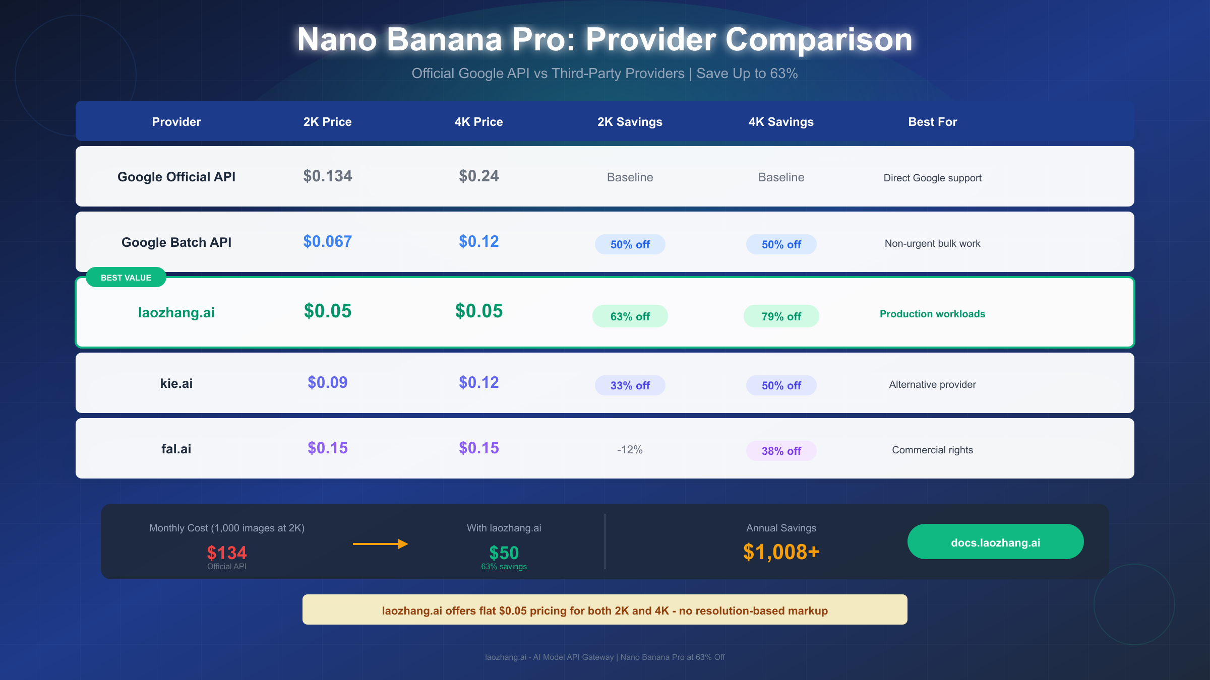 Provider pricing comparison
