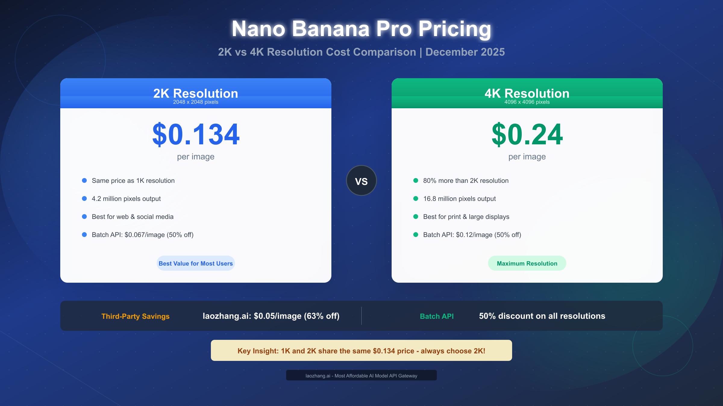 Nano Banana Pro Pricing: 2K vs 4K Cost Per Image (Complete 2025 Guide)