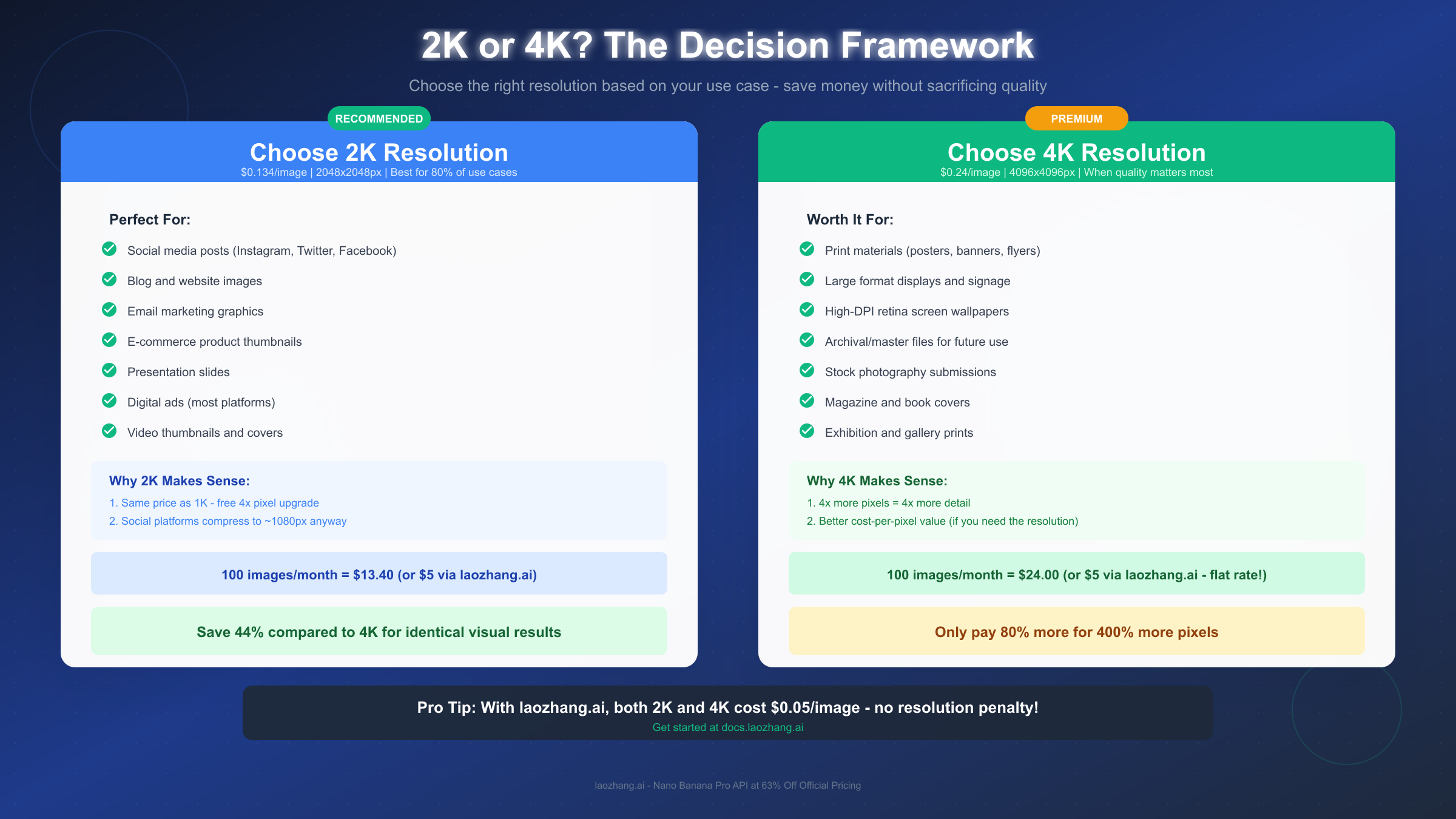 2K vs 4K decision framework