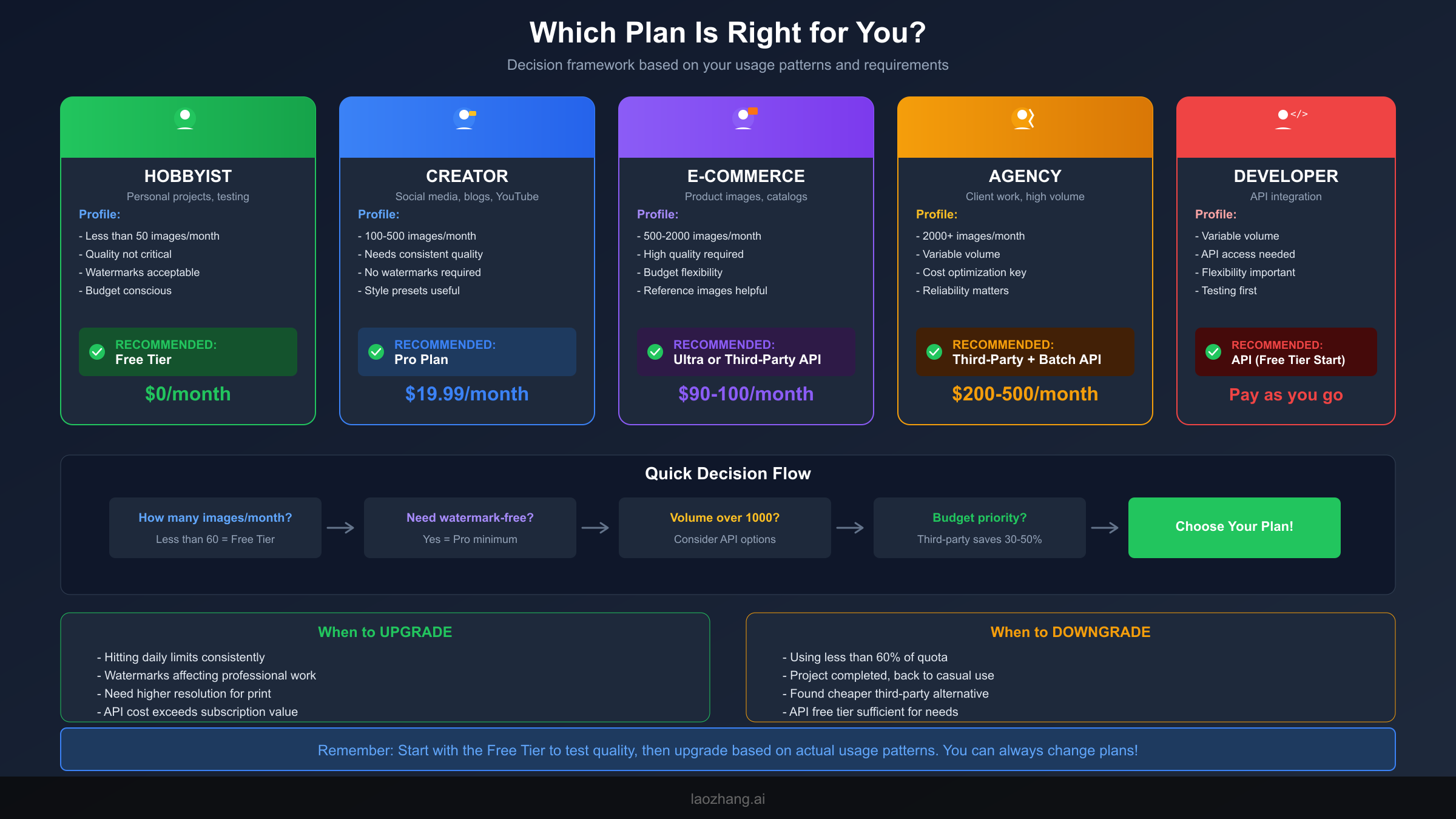 Decision framework for choosing Nano Banana Pro plan