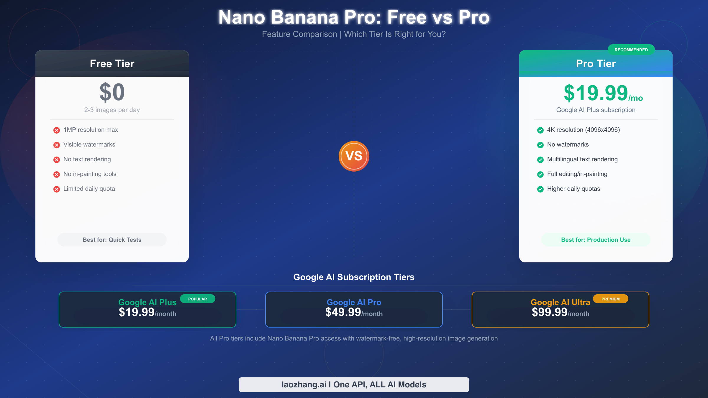 Nano Banana Pro Free vs Pro feature comparison showing daily quotas, resolution caps, and pricing tiers