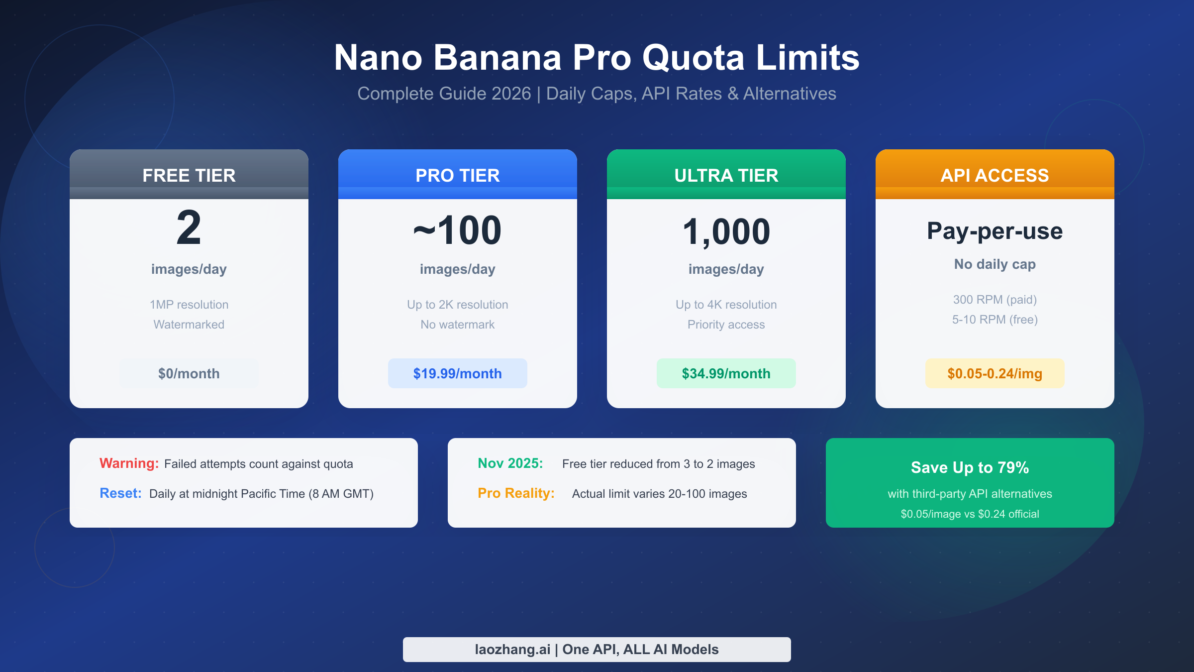 Nano Banana Pro Quota Limit Guide 2026: Complete Daily Caps, API Rates & Unlimited Alternatives
