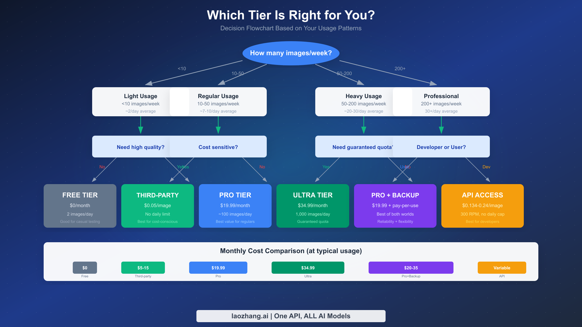 Decision flowchart for choosing the right Nano Banana Pro tier based on usage