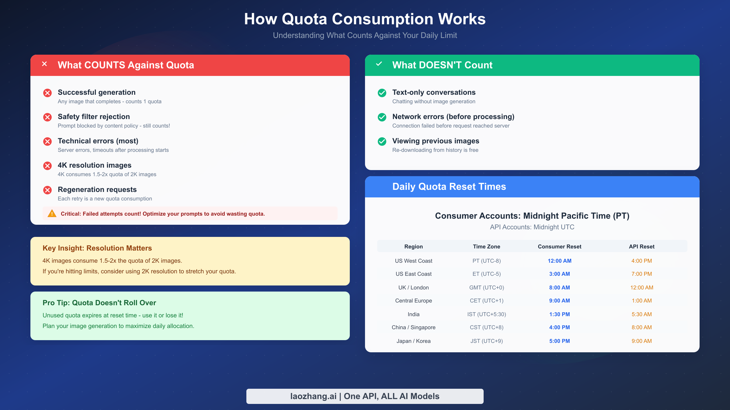 Quota consumption mechanics and global reset times for Nano Banana Pro