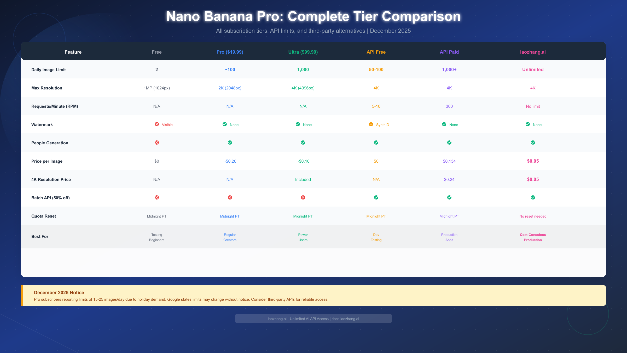 Nano Banana Pro Tier Comparison Table