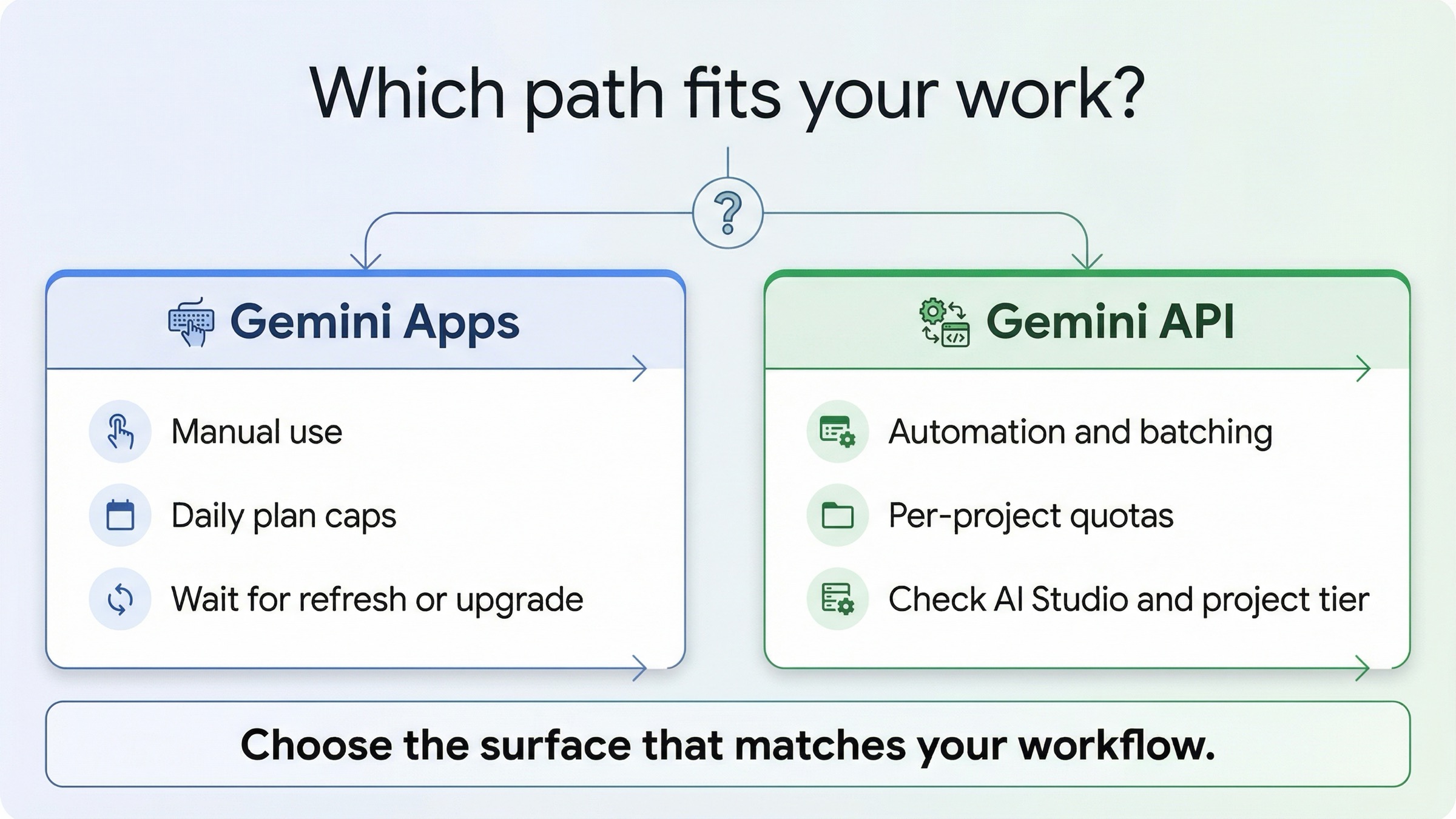 Decision board showing when to stay in Gemini Apps and when to move to the Gemini API for Nano Banana Pro work