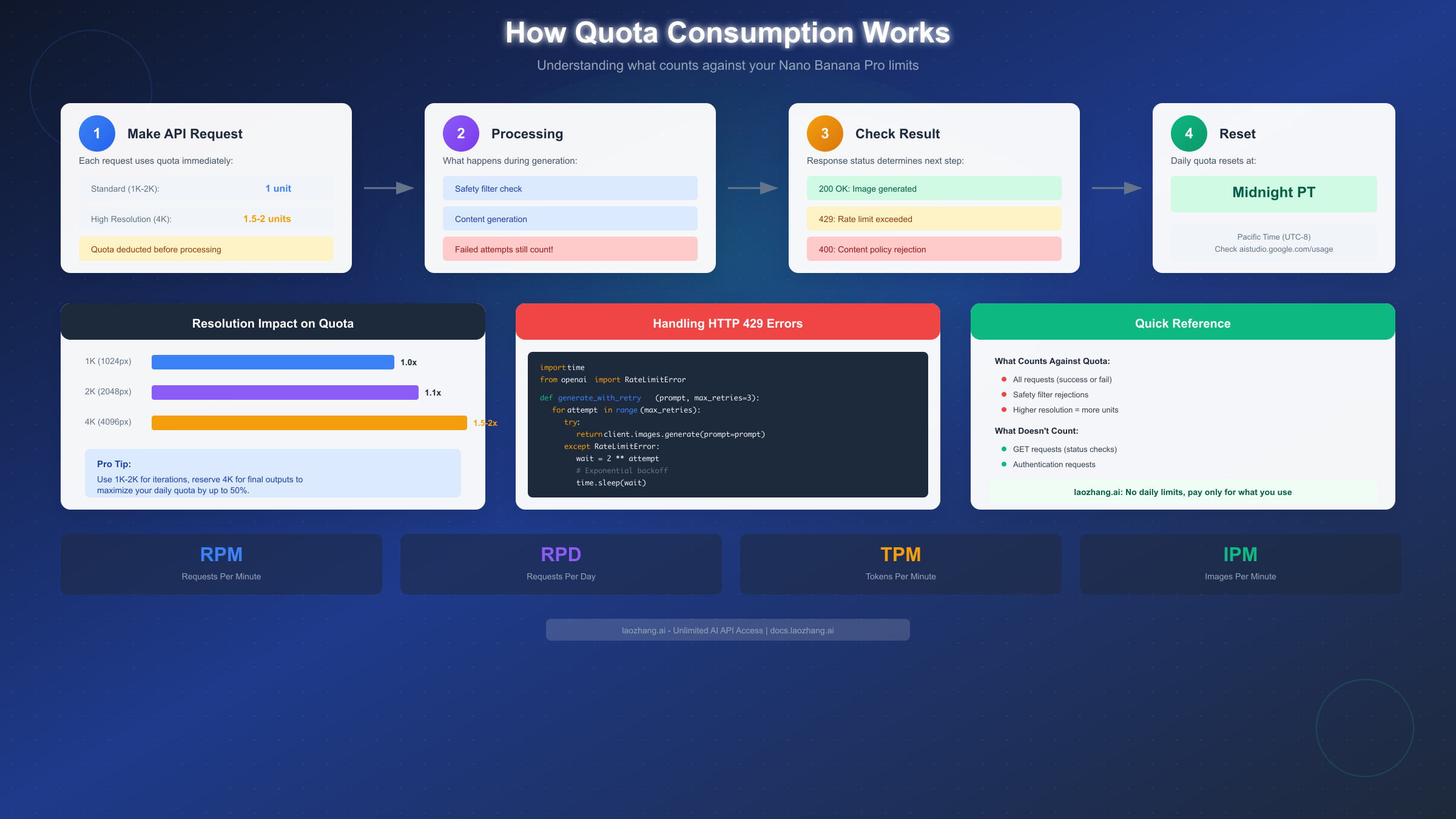 Quota Consumption Process Flow
