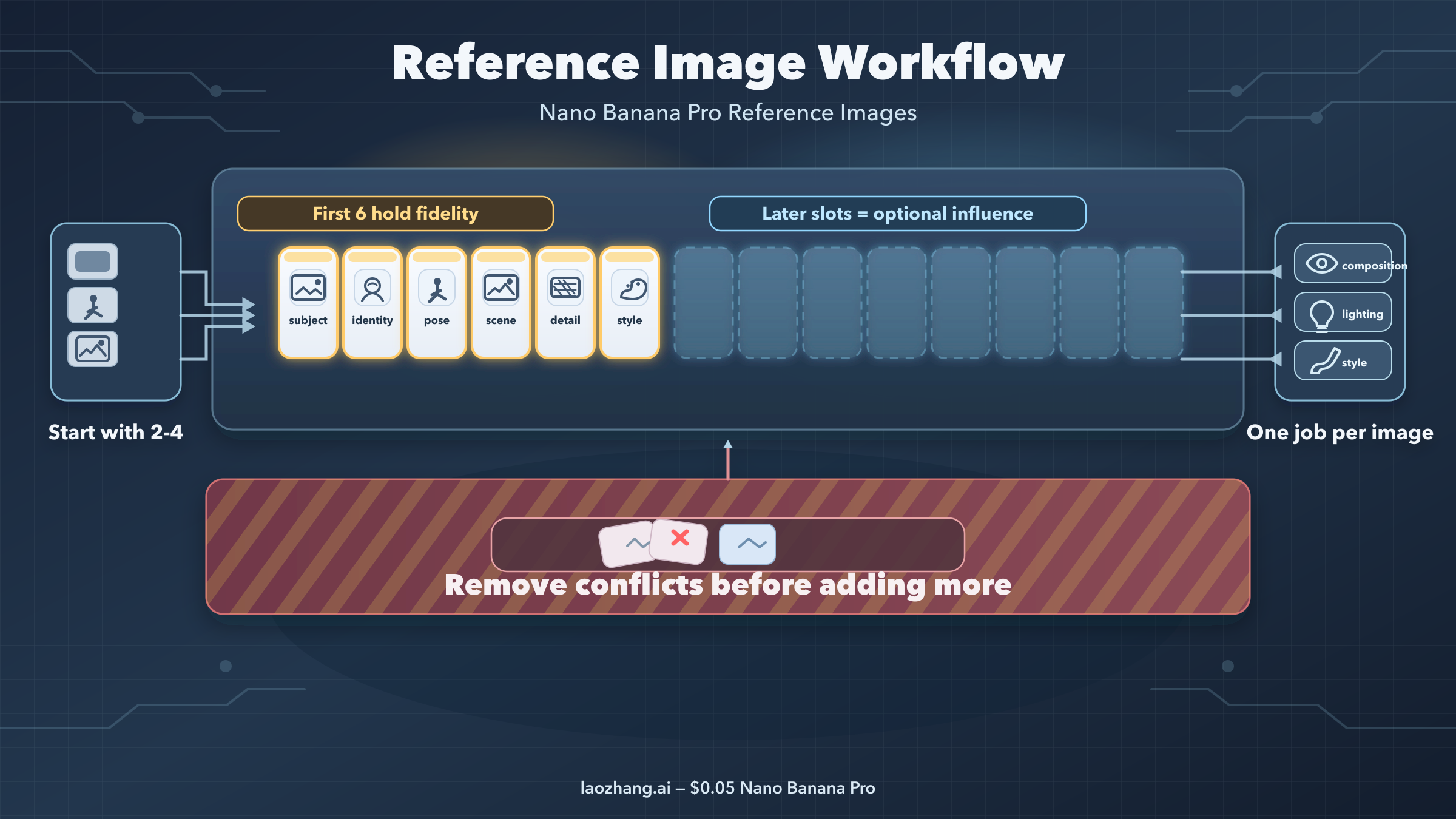Nano Banana Pro Reference Images: Best Setup and Fixes (2026)