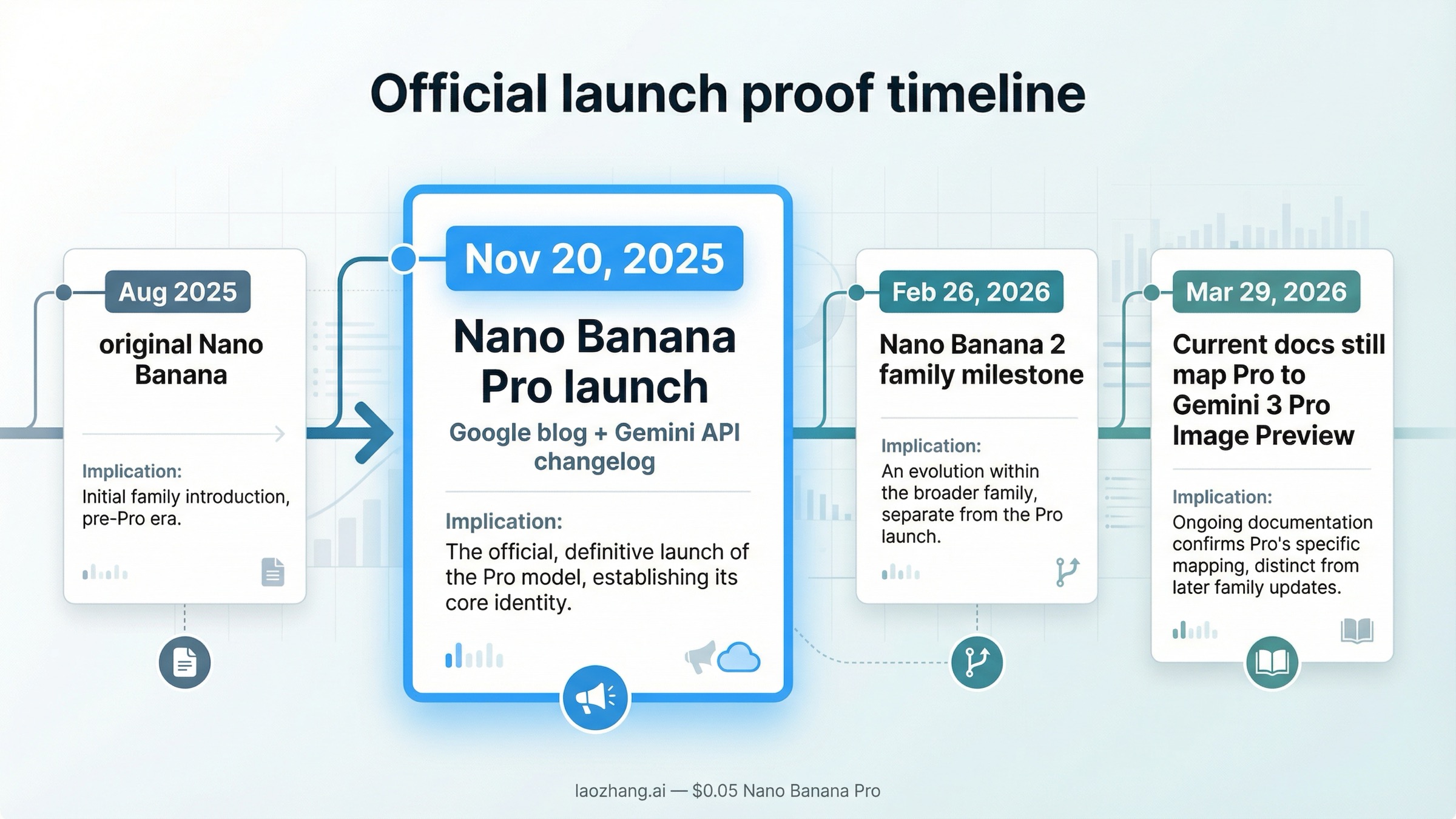 Timeline board highlighting the November 20, 2025 Nano Banana Pro launch between the older original Nano Banana milestone and the later February 2026 Nano Banana 2 family update