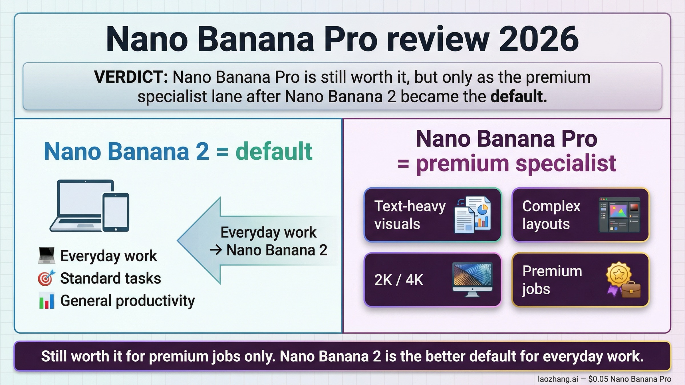 Nano Banana Pro Review in 2026: Still Worth It After Nano Banana 2?