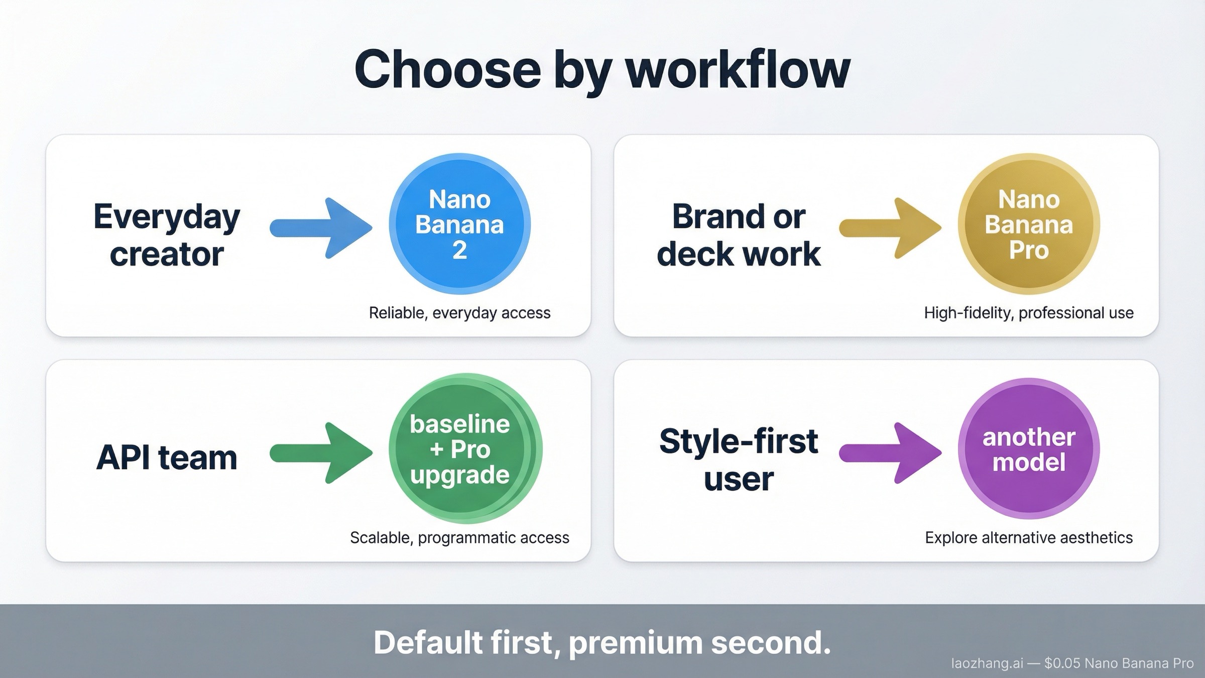 Workflow routing board showing when everyday creators should use Nano Banana 2, when brand or deck work should use Nano Banana Pro, and when other models may fit better
