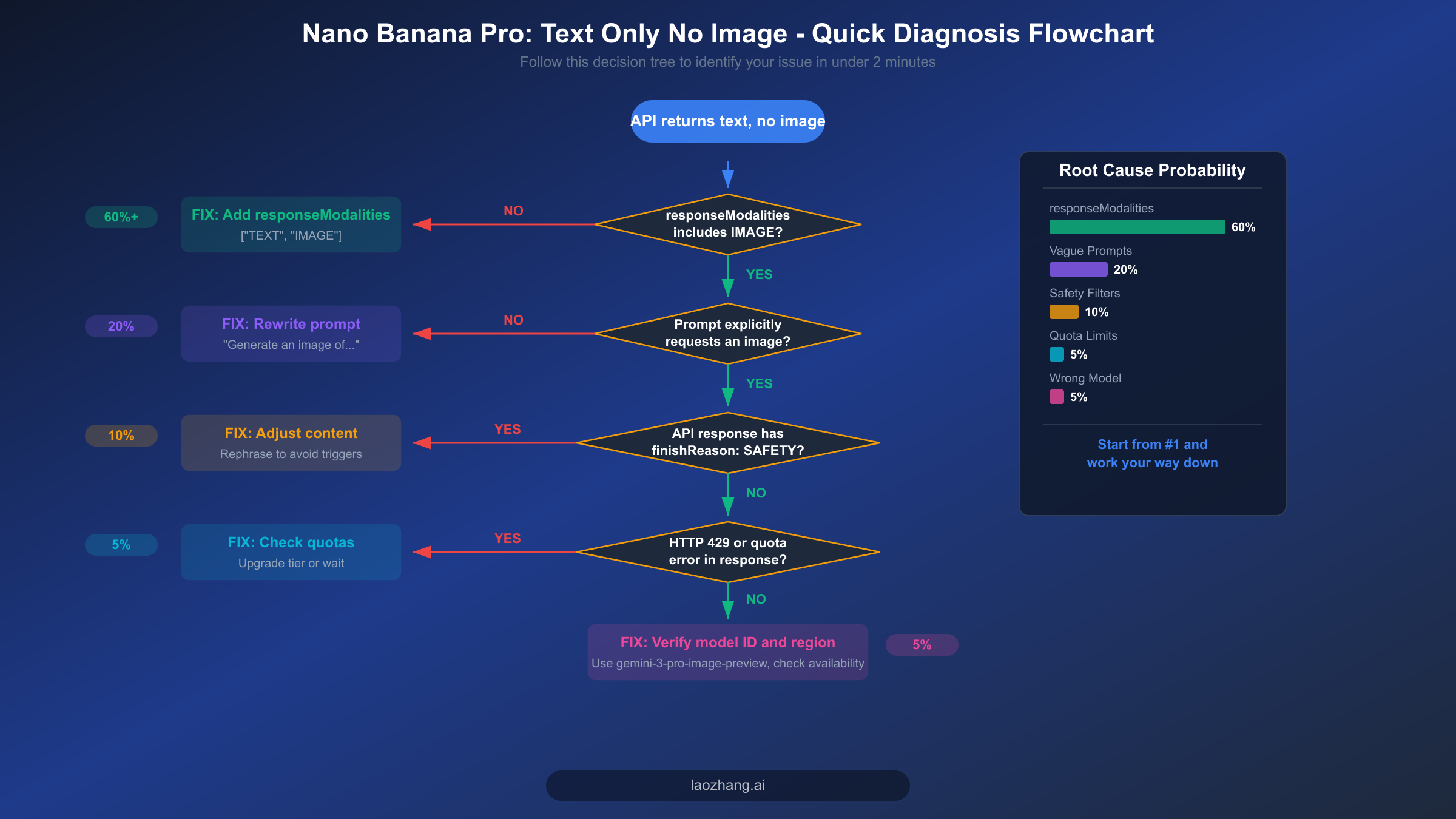 Diagnosis flowchart showing step-by-step process to identify why Nano Banana Pro returns text instead of images
