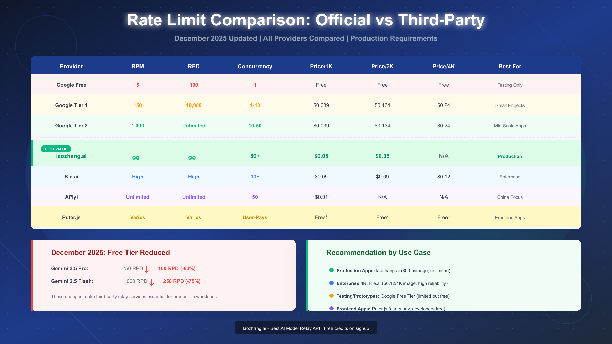 Rate limits comparison across all providers