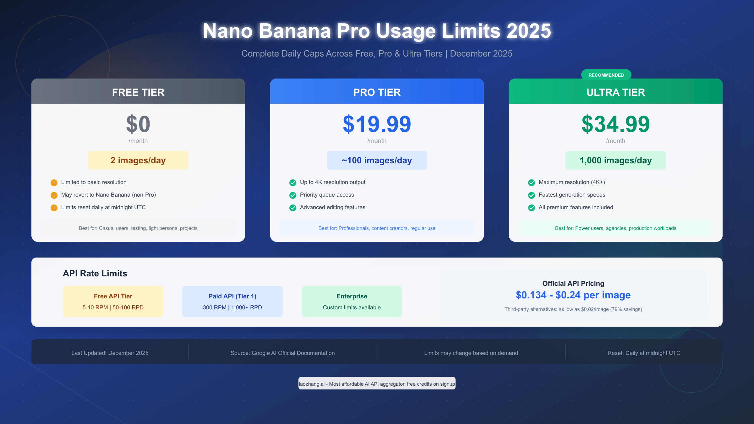 Nano Banana Pro Usage Limit 2025: Complete Daily Caps, API Rates & Tier Guide