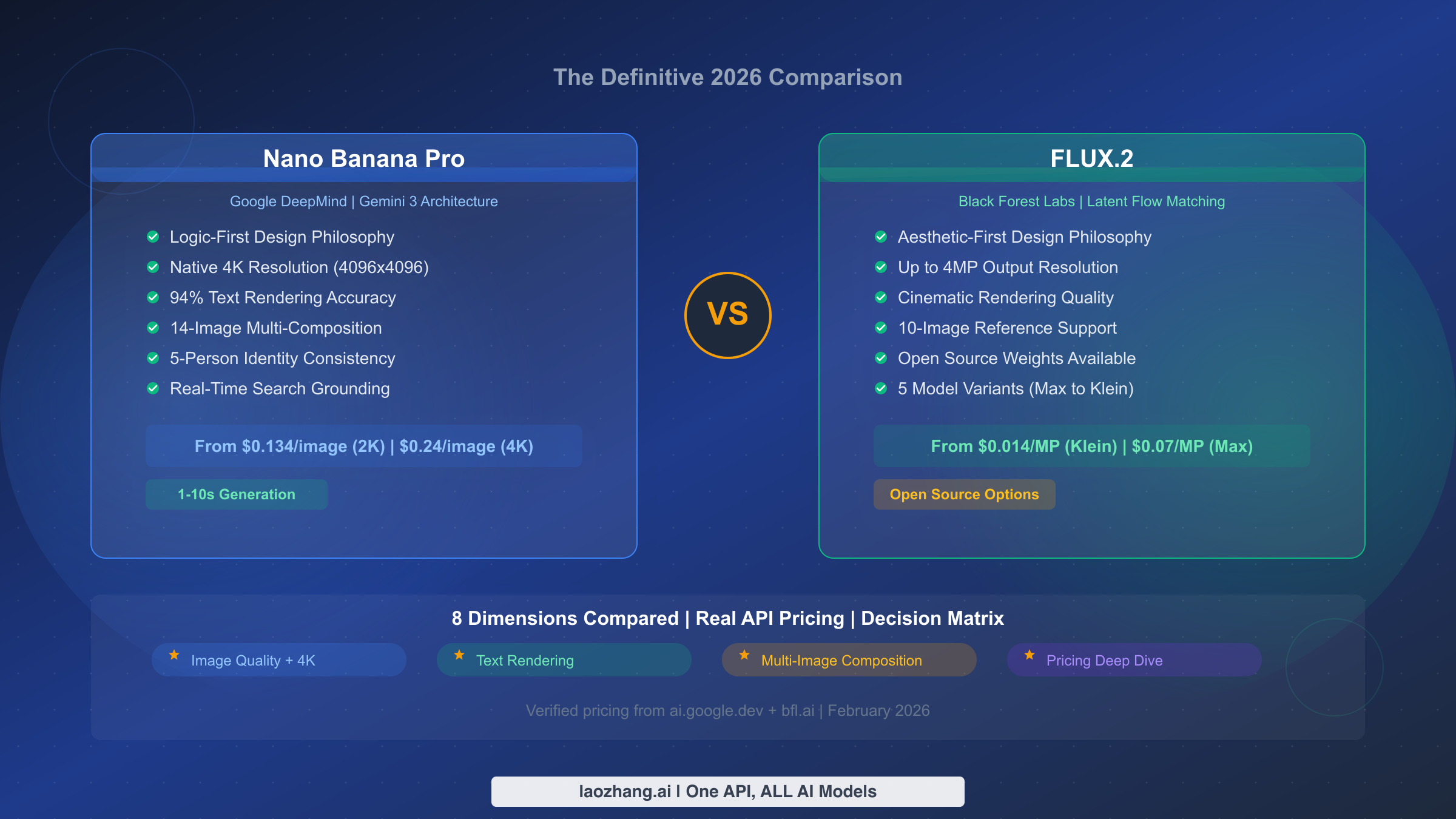 Nano Banana Pro vs FLUX.2: The Definitive 2026 Comparison — Features, Pricing, and Real Performance