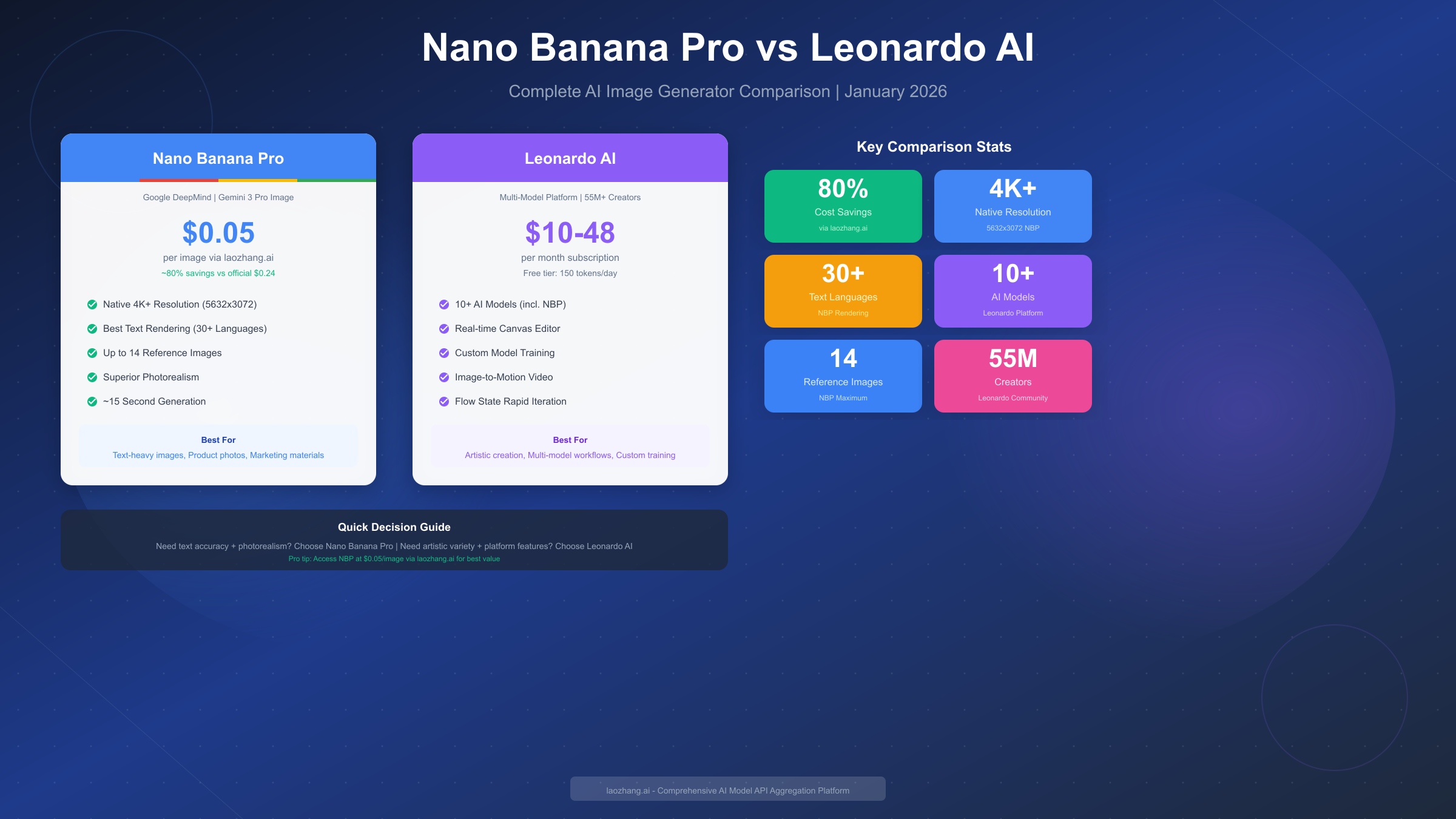 Nano Banana Pro vs Leonardo AI: Complete Comparison Guide (January 2026)