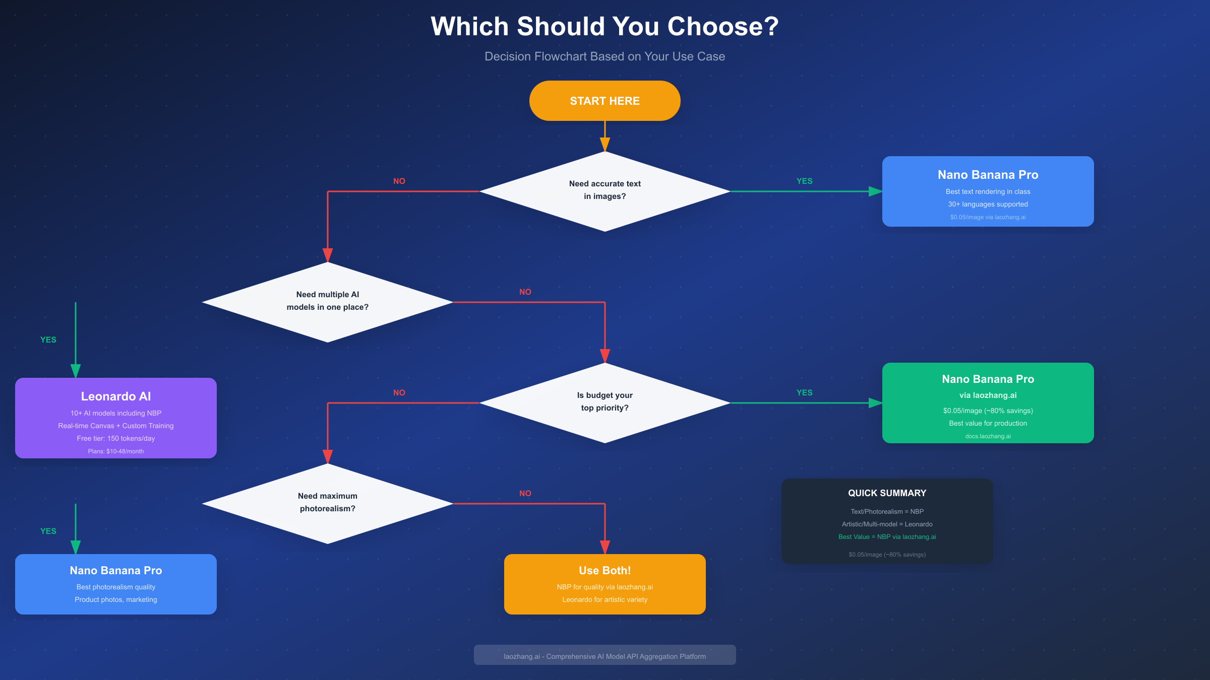Decision Flowchart