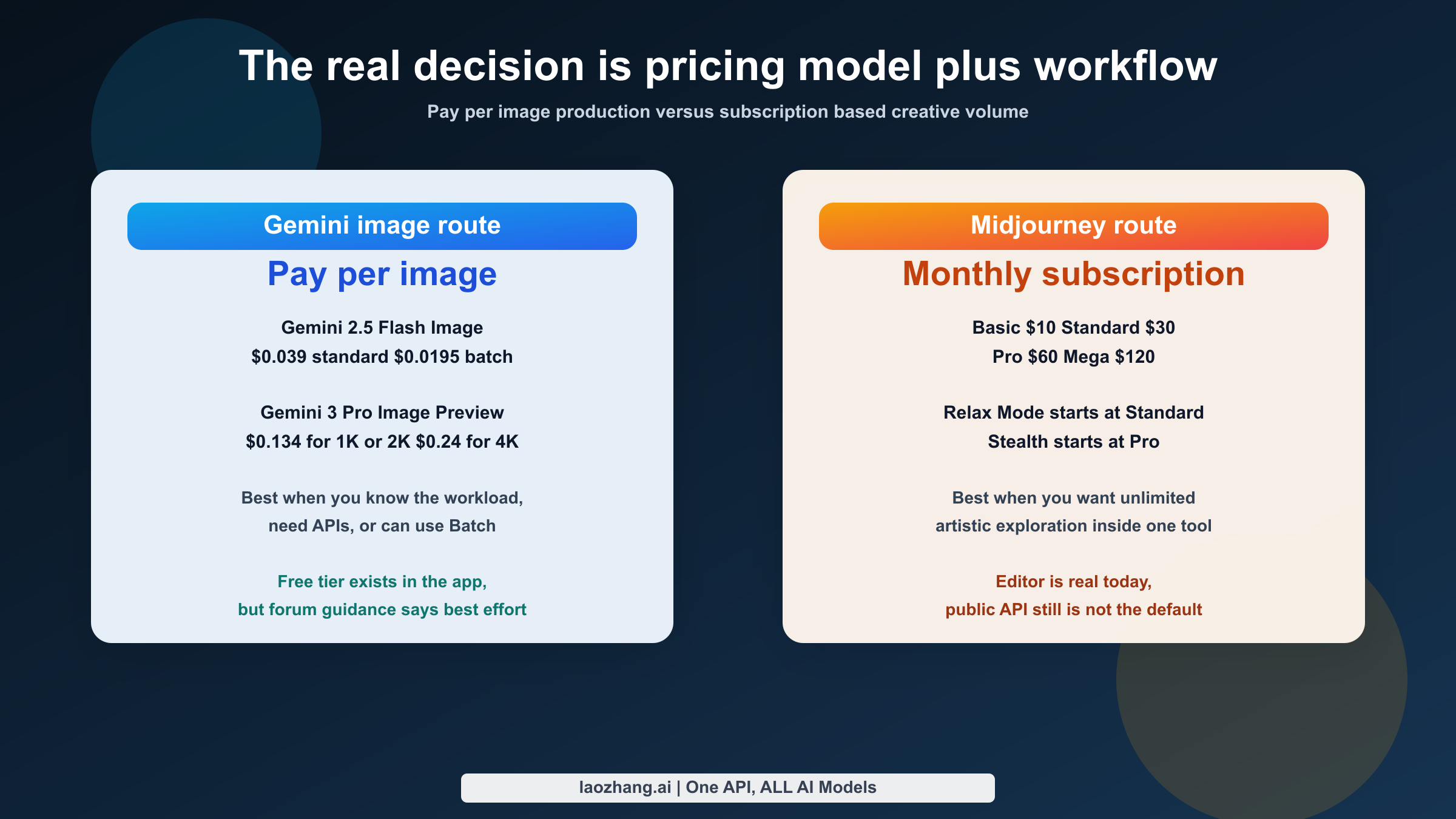Decision map comparing Gemini pay-per-image economics with Midjourney subscription, Relax Mode, and Stealth workflow tradeoffs.