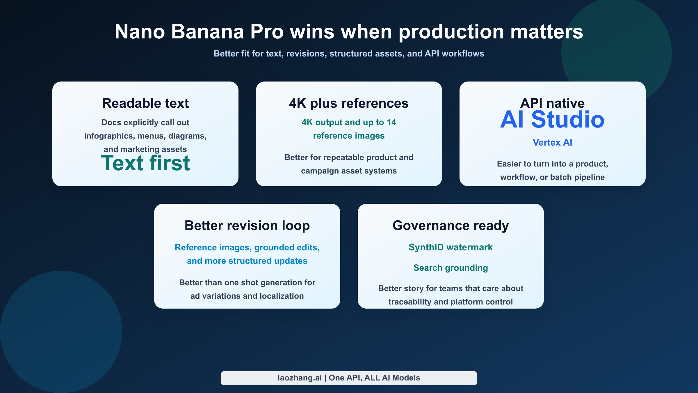 Capability map showing Nano Banana Pro leading on 4K output, text rendering, editing, reference images, and API workflows.
