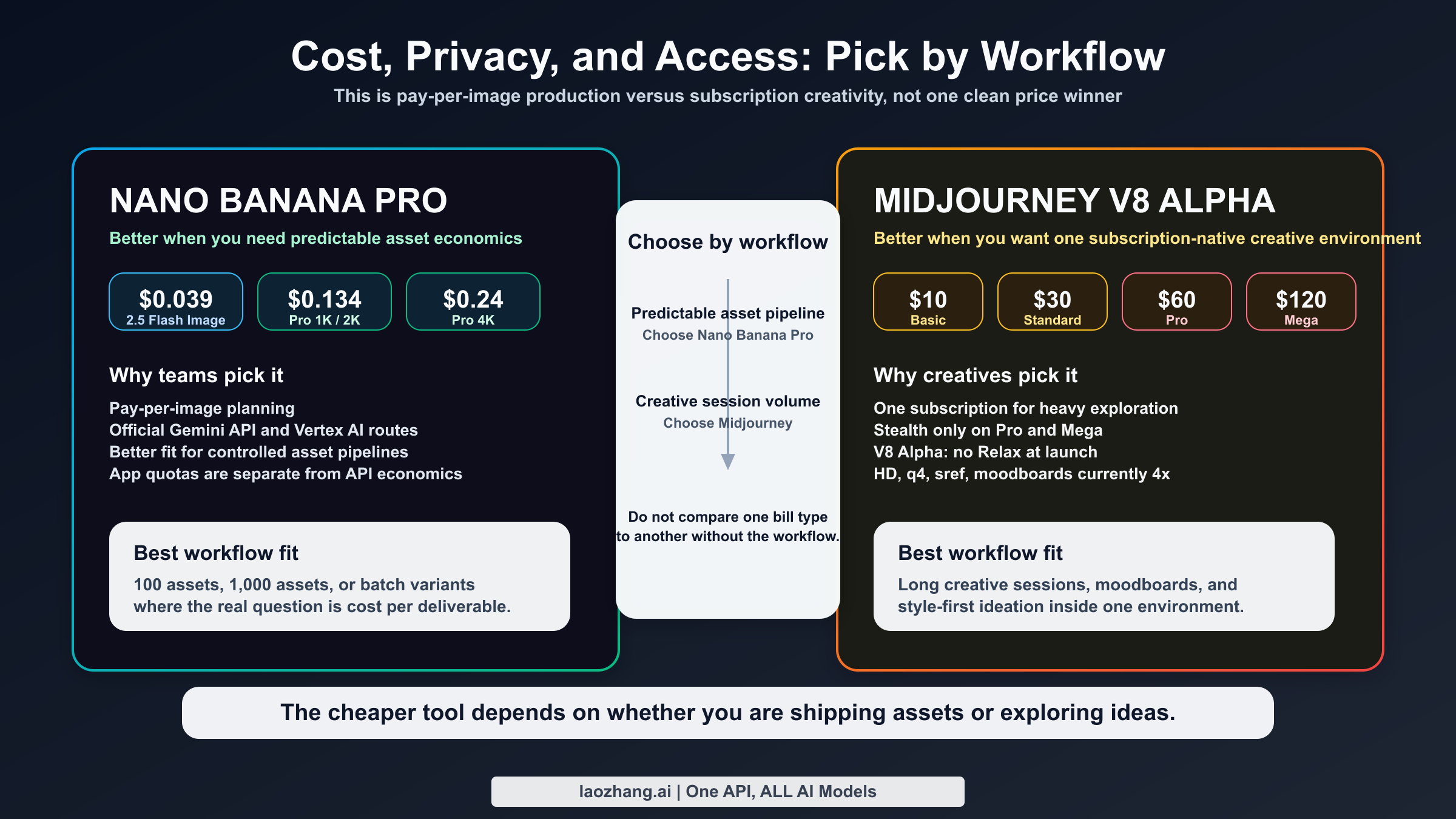 Decision map comparing Nano Banana Pro pay-per-image economics with Midjourney subscription pricing, Stealth, and V8 Alpha caveats.