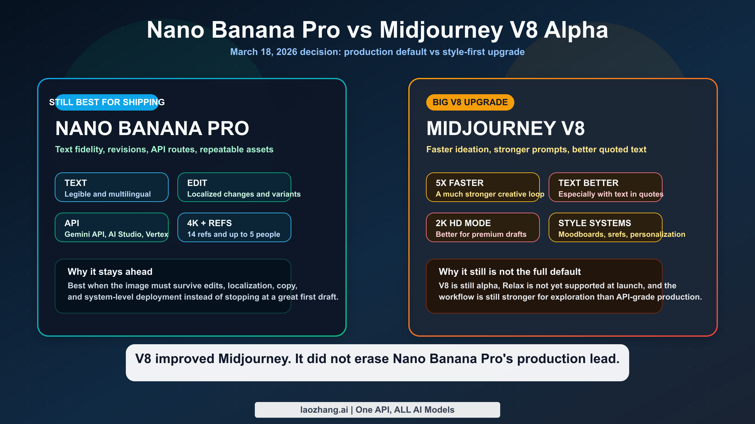 Comparison cover showing Nano Banana Pro as the production-first choice and Midjourney V8 Alpha as the style-first choice in 2026.