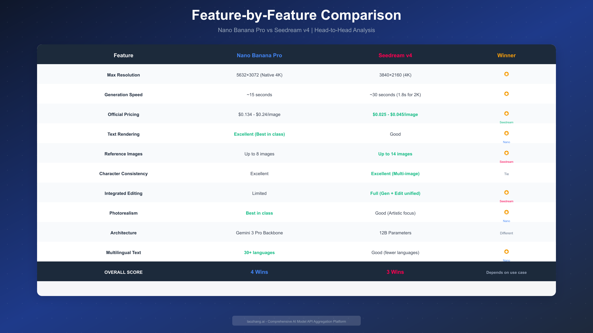 Nano Banana Pro vs Seedream v4 Comparison