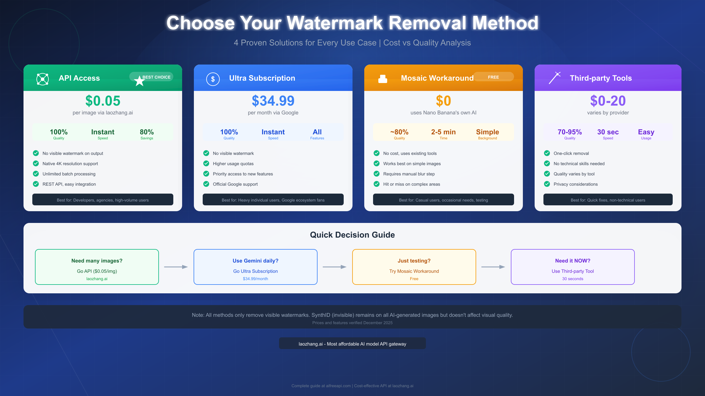 Watermark Removal Methods Comparison