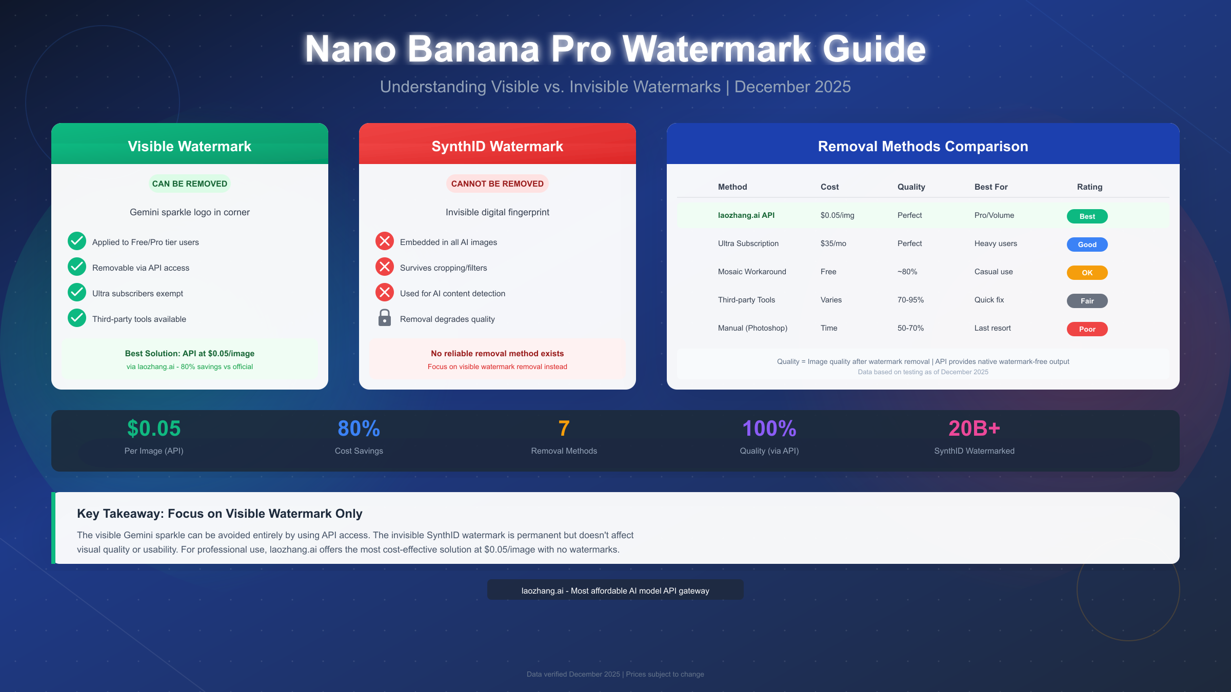 Does Nano Banana Pro Add a Visible Watermark? Complete Removal Guide (2025)