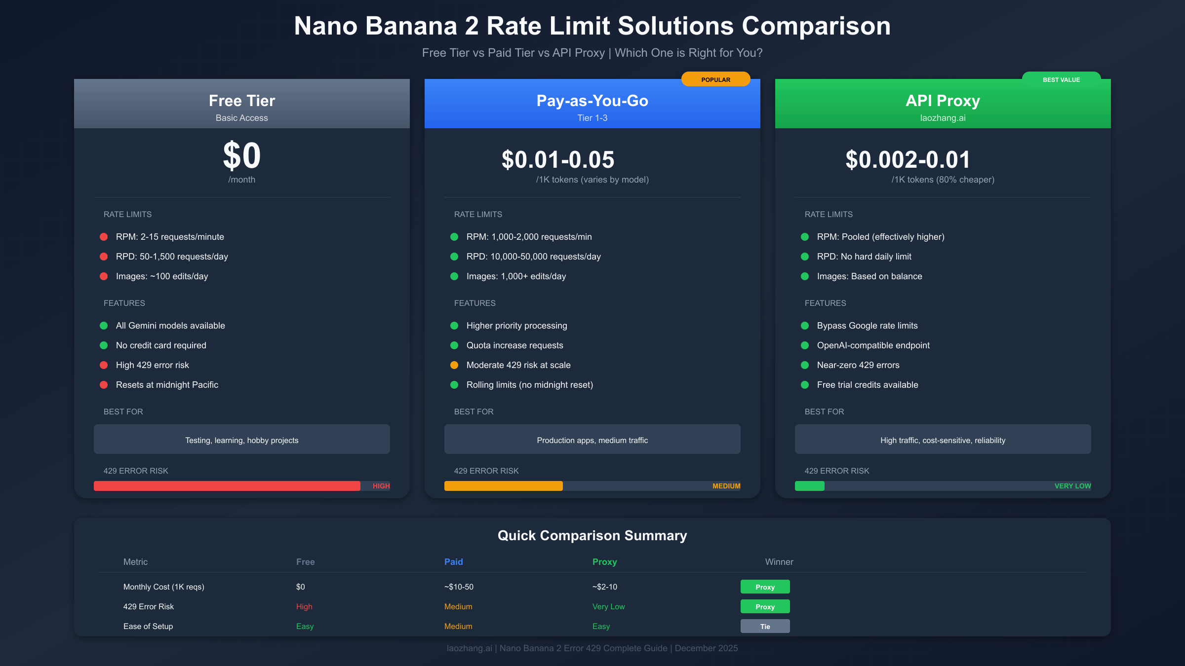 Cost Comparison: Free vs Paid vs API Proxy