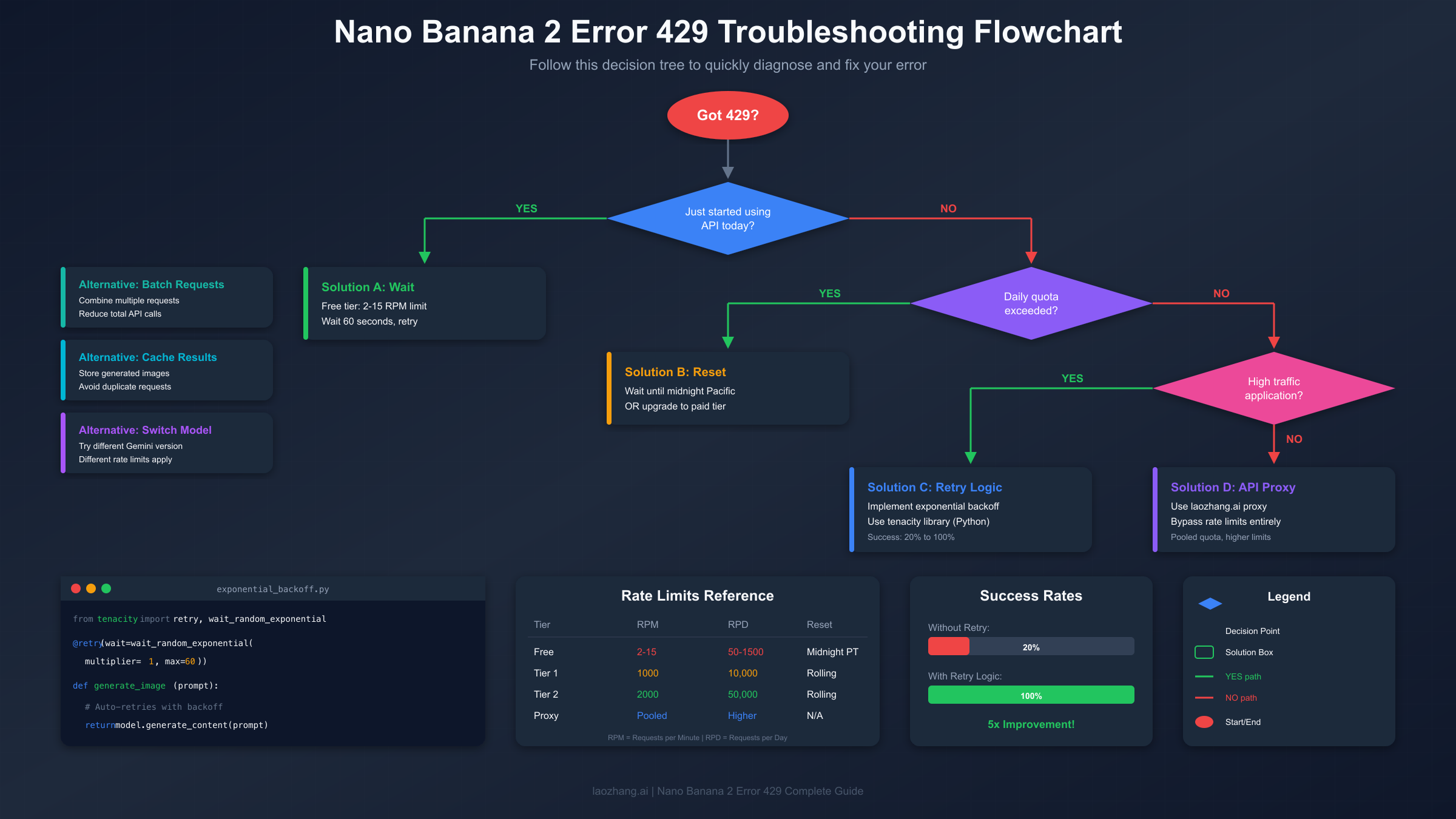 Nano Banana 2 Error 429 Troubleshooting Flowchart