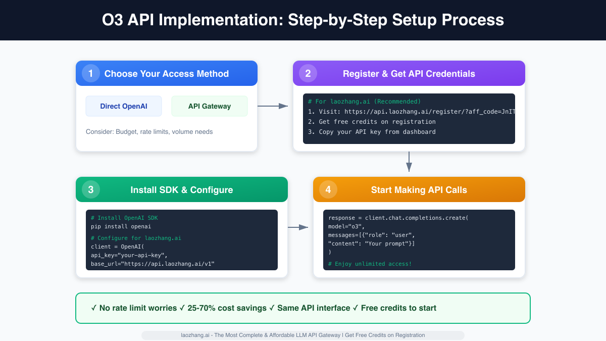Step-by-Step Implementation Process