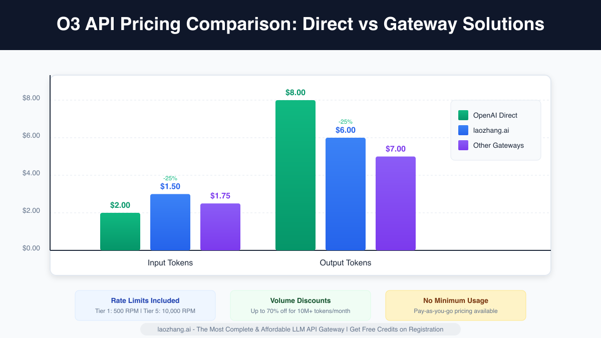 O3 API Pricing Comparison Chart